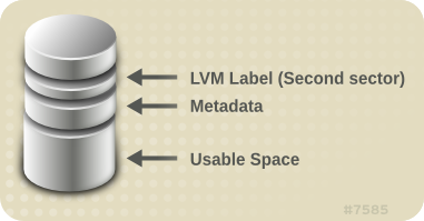 LVM Physical Volume Layout