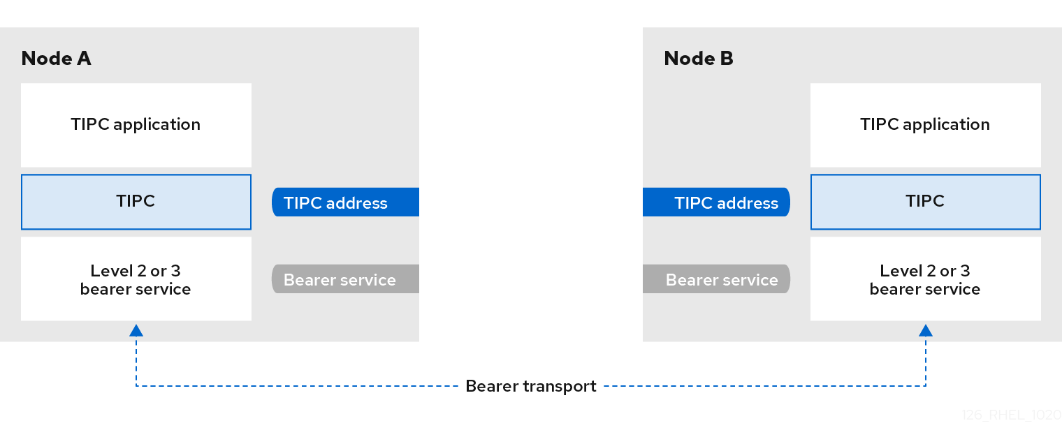 Configuring and managing networking Red Hat Enterprise Linux 8