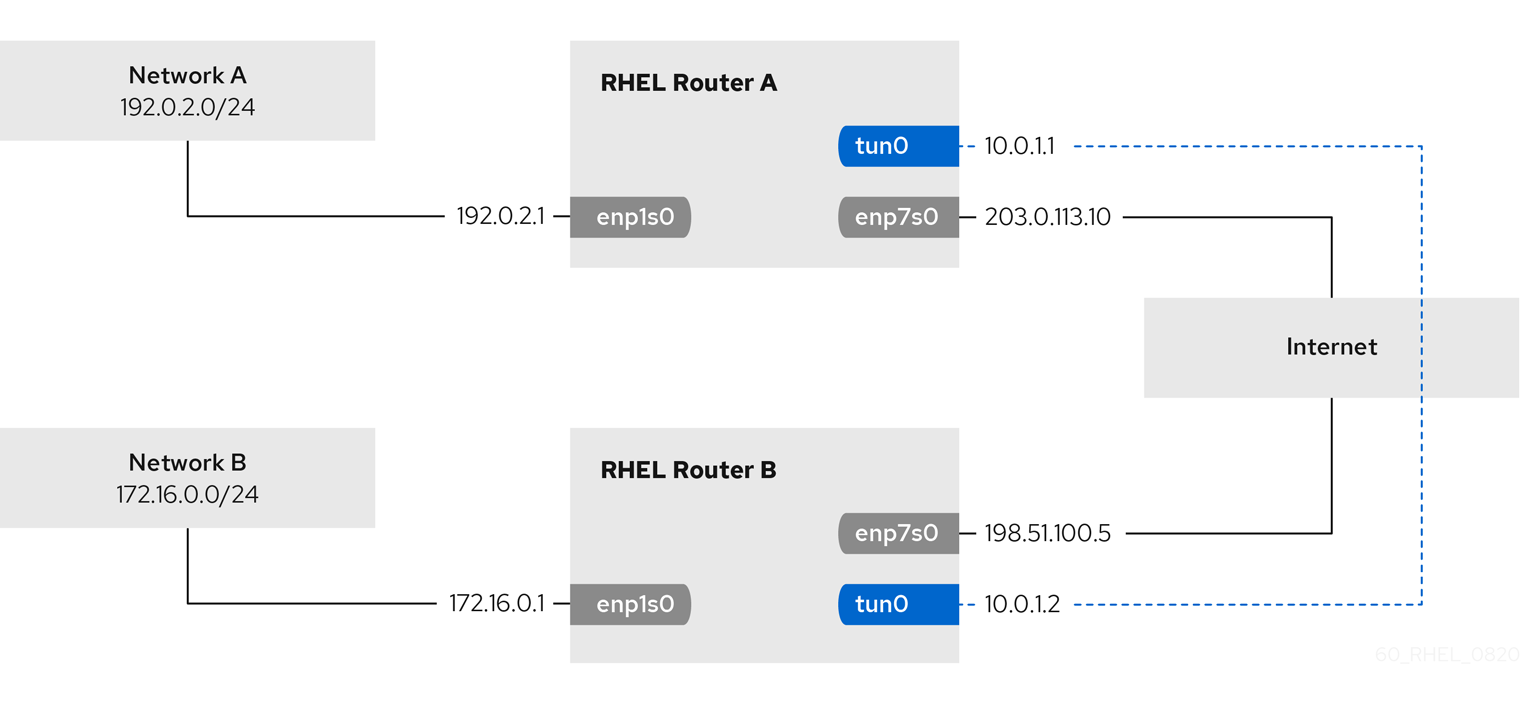 red hat linux network configuration