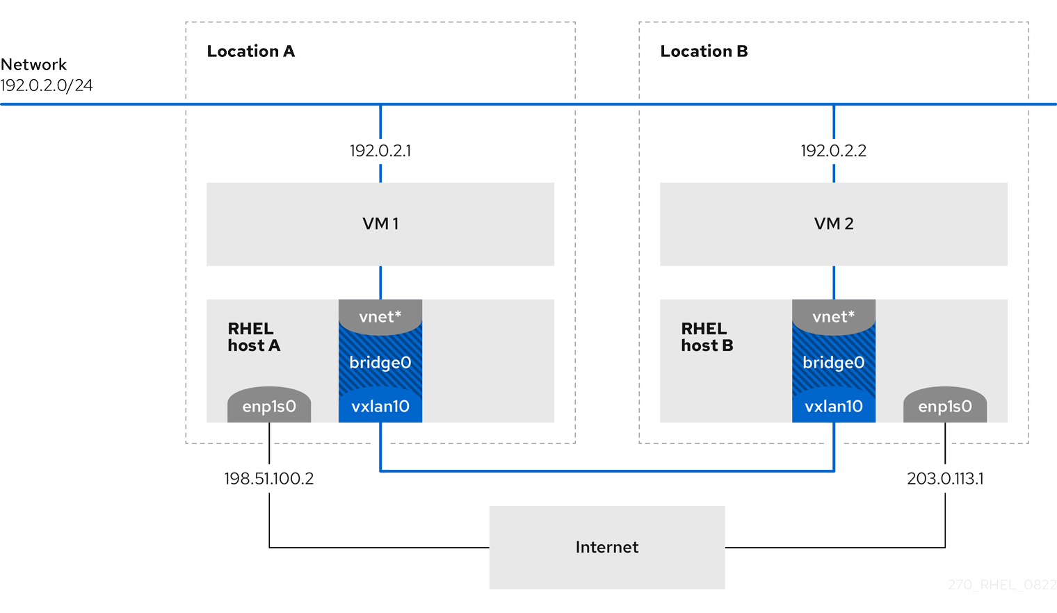 redhat 8 configure network