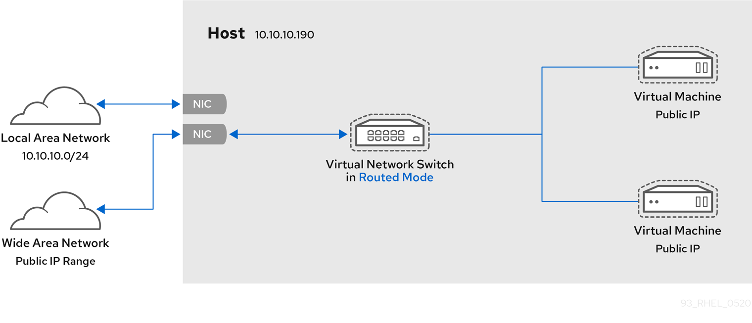 vn 10 routed mode datacenter