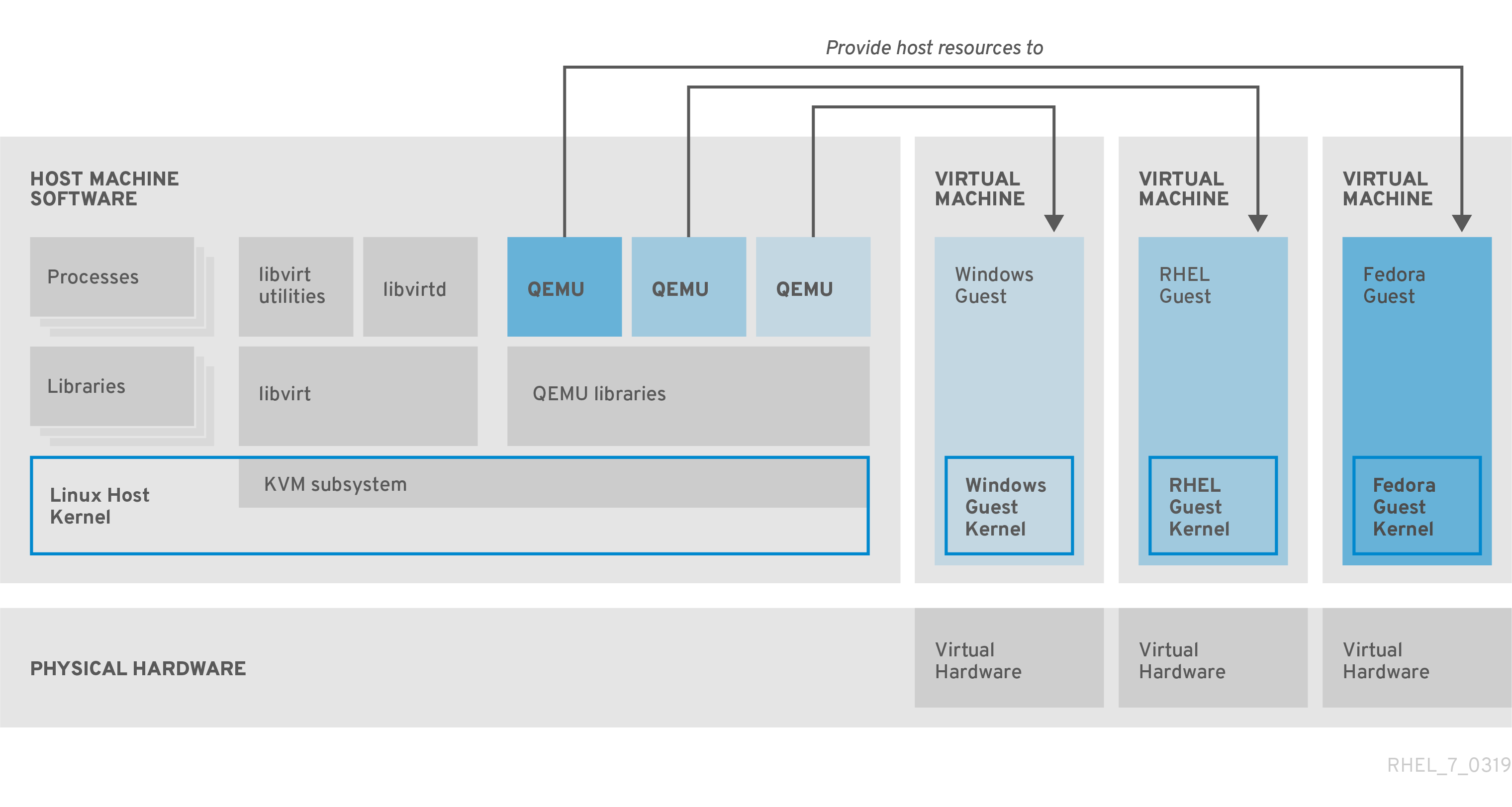 red hat enterprise linux virtualization