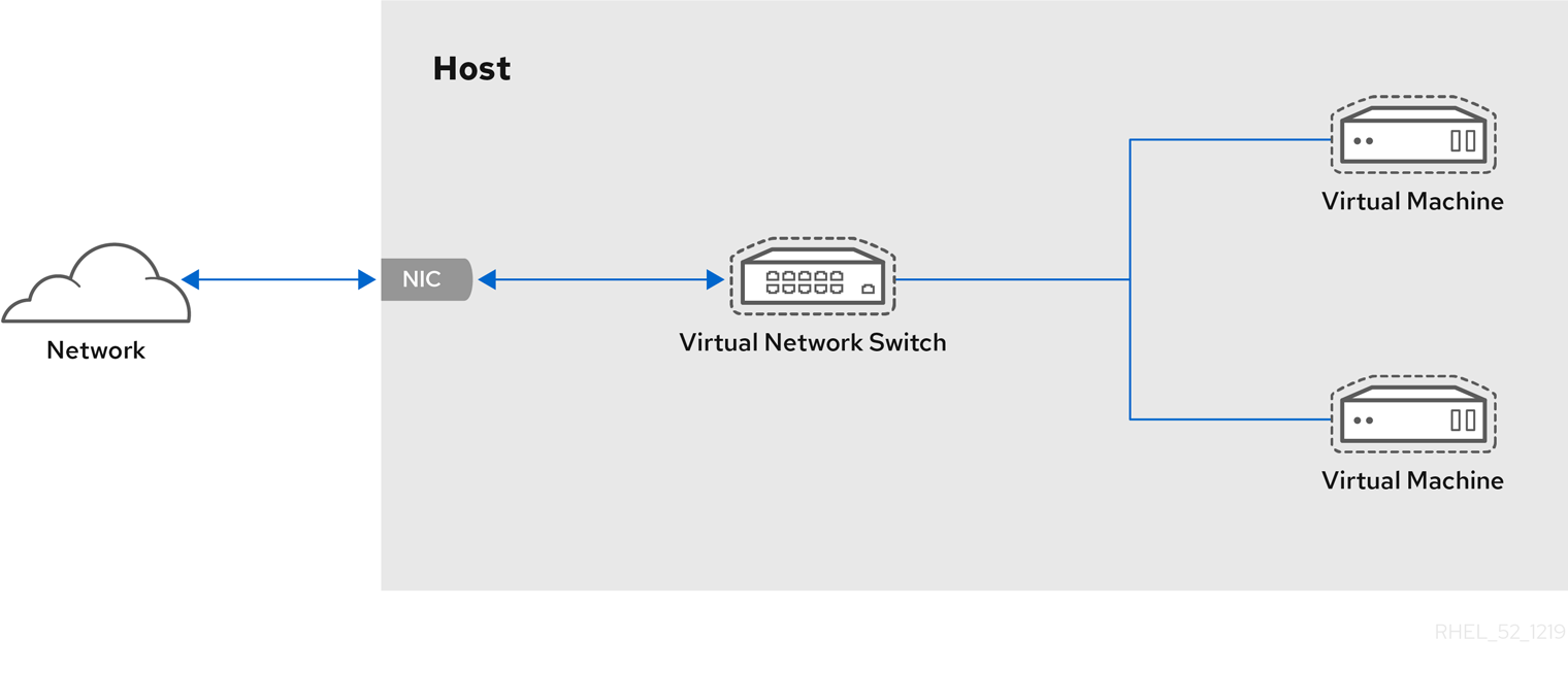 Chapter 14. Configuring virtual machine network connections Red Hat  Enterprise Linux 8 | Red Hat Customer Portal