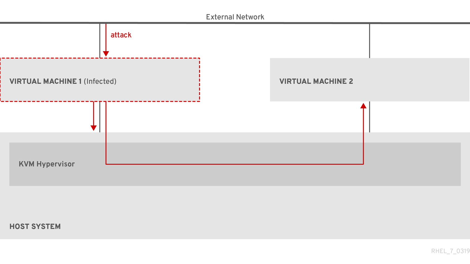 virt sec successful attack