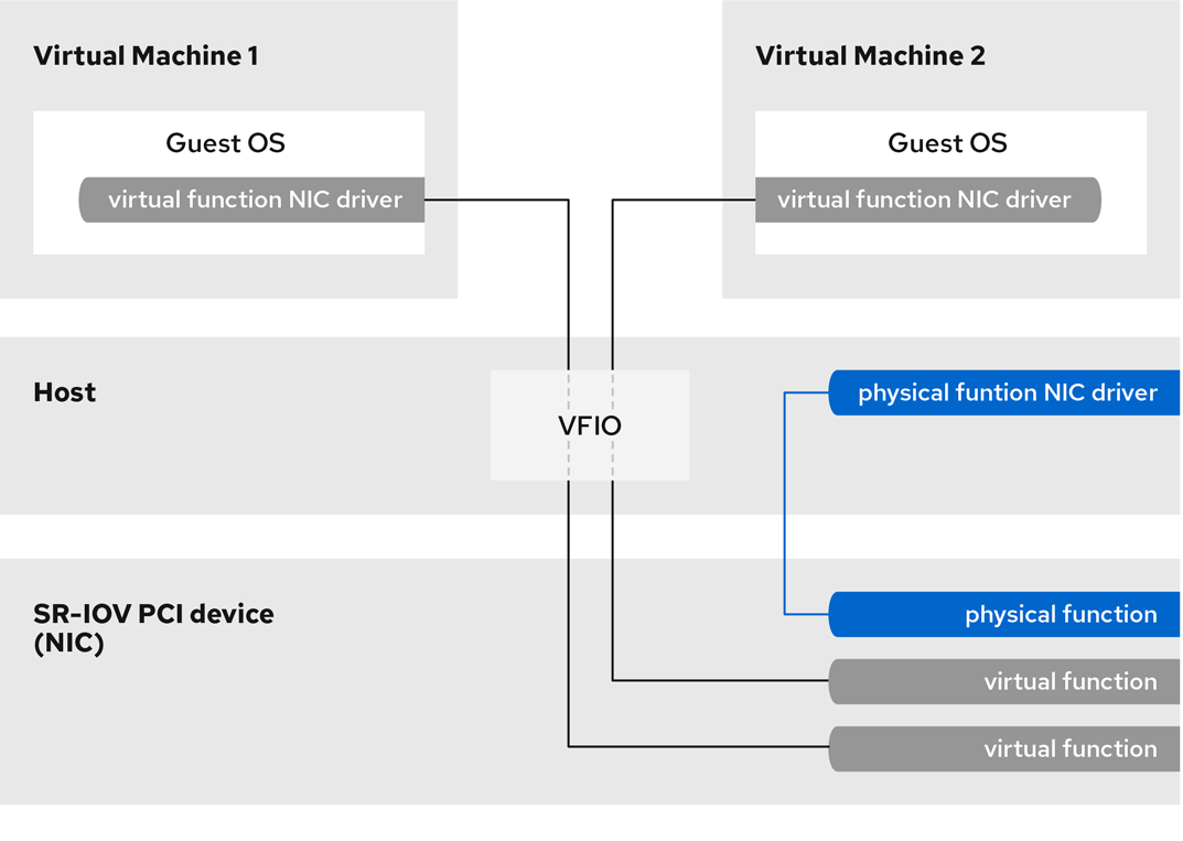 virt SR IOV