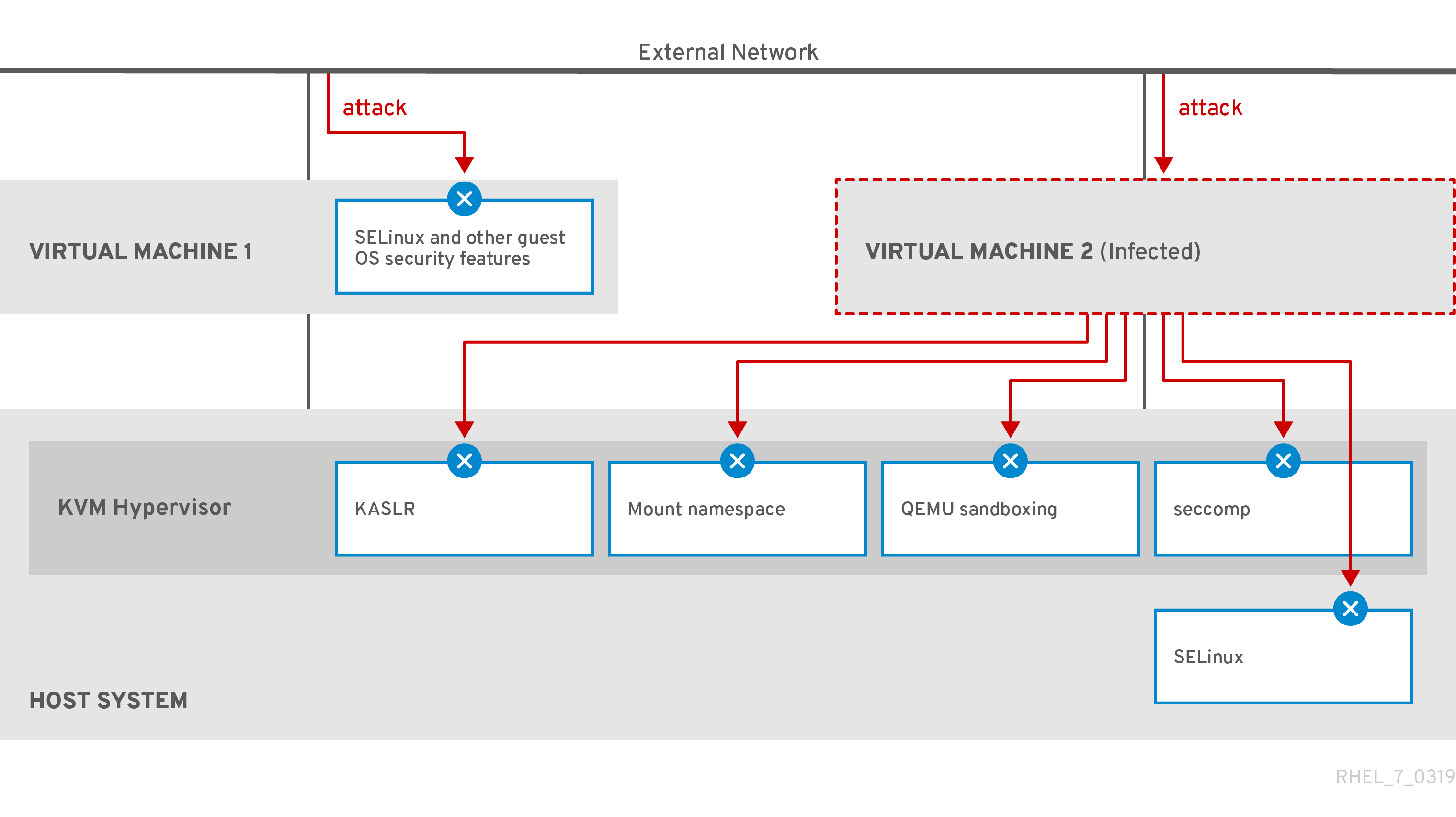 第15章 仮想マシンの保護 Red Hat Enterprise Linux 8 Red Hat Customer Portal