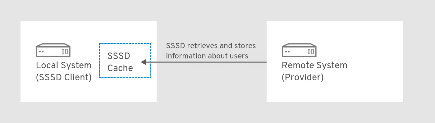 왼쪽에 "SSSD 캐시"가 있는 로컬 시스템(SSSD 클라이언트)을 표시하는 흐름 차트와 오른쪽에 원격 시스템(프로바이더)입니다. 원격 시스템에서 시작되고 로컬 시스템의 SSSD 캐시 내부에 있는 화살표는 SSSD에서 원격 시스템에서 사용자에 대한 정보를 검색하고 저장함을 설명하기 위해 레이블이 지정됩니다.
