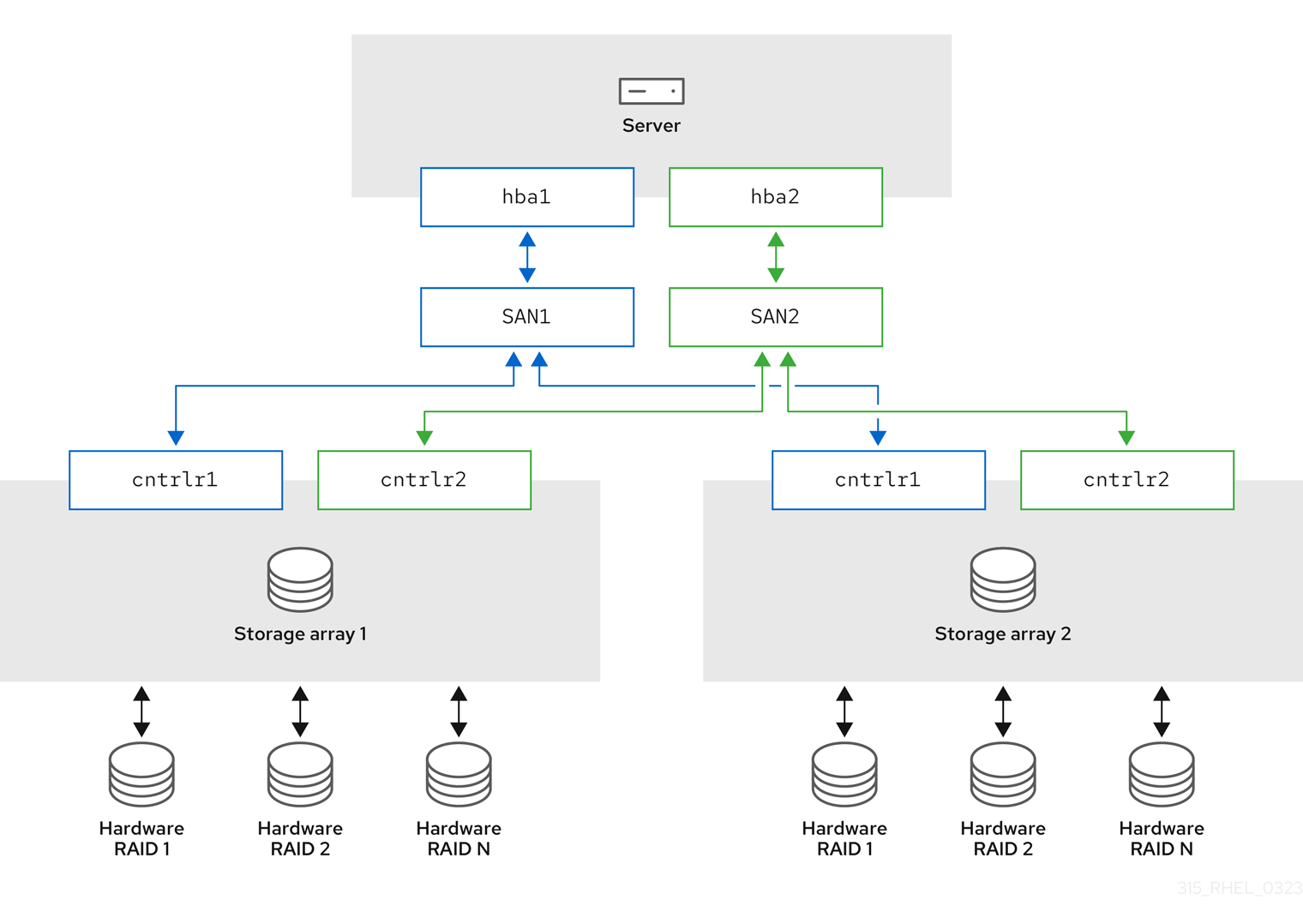 Active/Passive multipath configuration with two RAID device