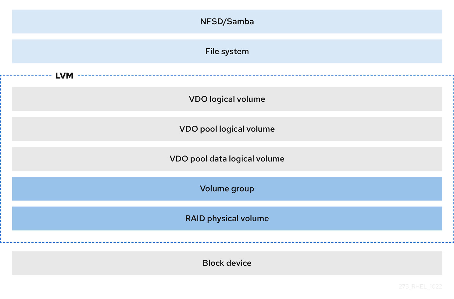 带有 NAS 的 LVM-VDO 部署