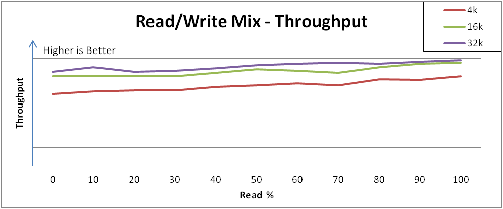 Performance is consistent across varying read and write mixes