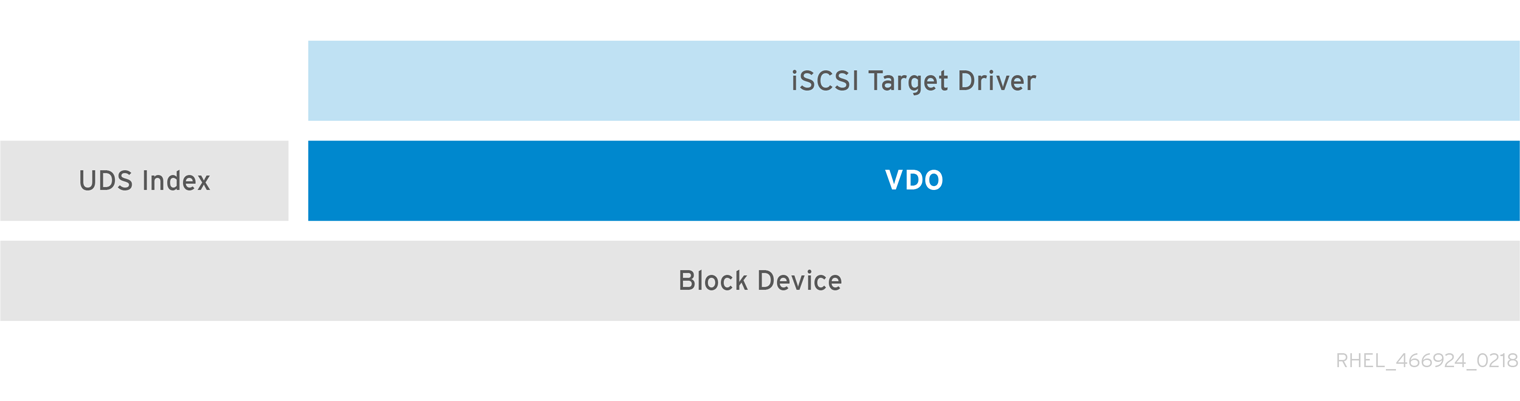 Deduplicated block storage target