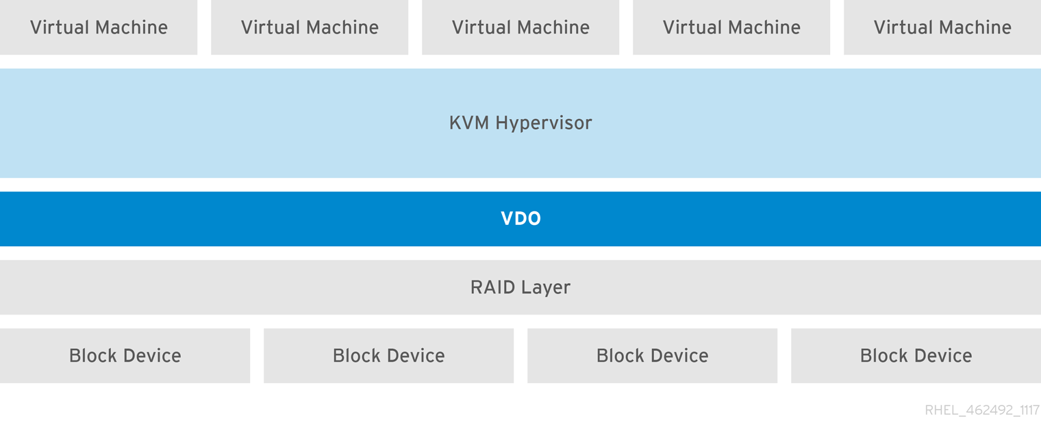 VDO Deployment with KVM