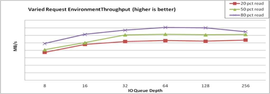 Mixed environment performance