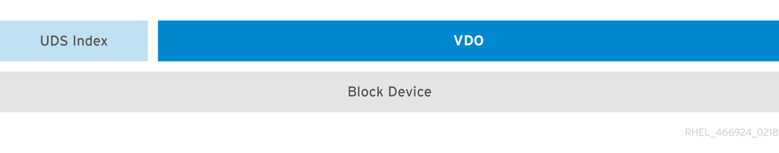 VDO disk organization