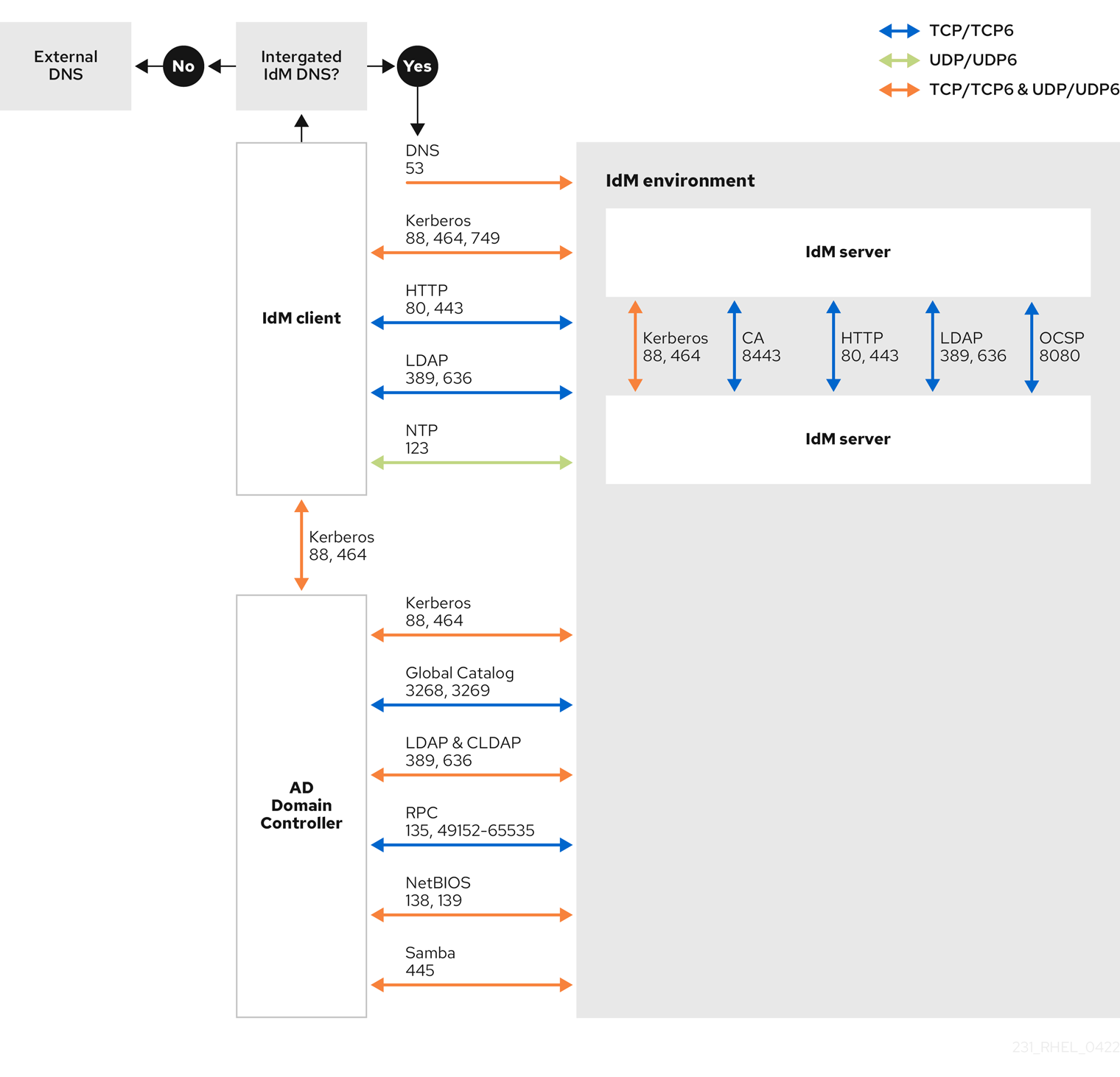 diagram showing the ports and protocols that IdM clients use when communicating with IdM servers and AD Domain Controllers