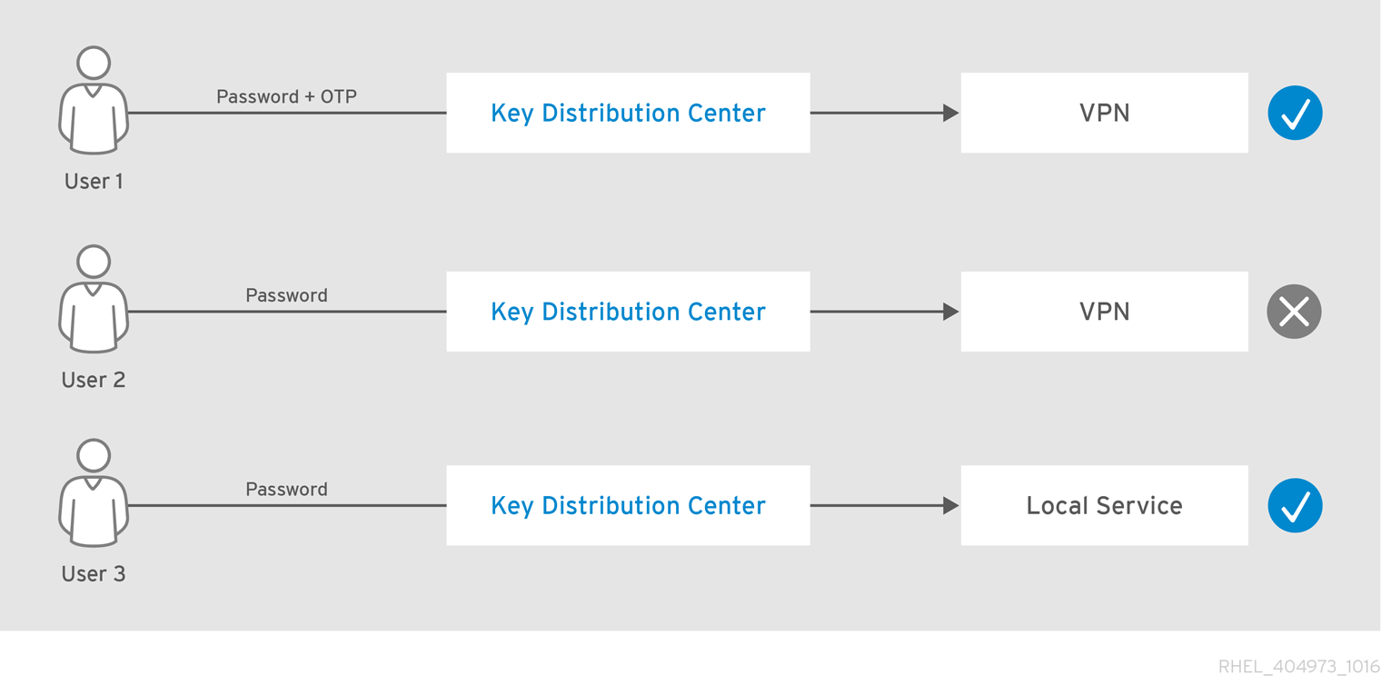 auth indicators