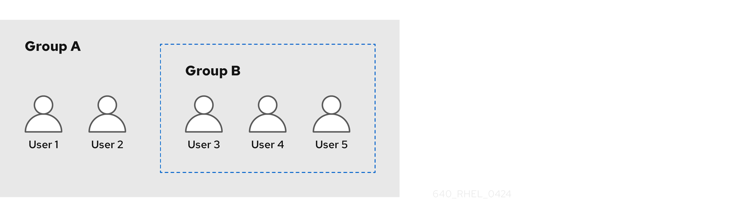 グループ A (ユーザー 2 つ) およびグループ B (ユーザー 3 つ) のチャート。グループ B はグループ A 内でネスト化されているので、グループ A にはユーザーが合計 5 つ含まれます。