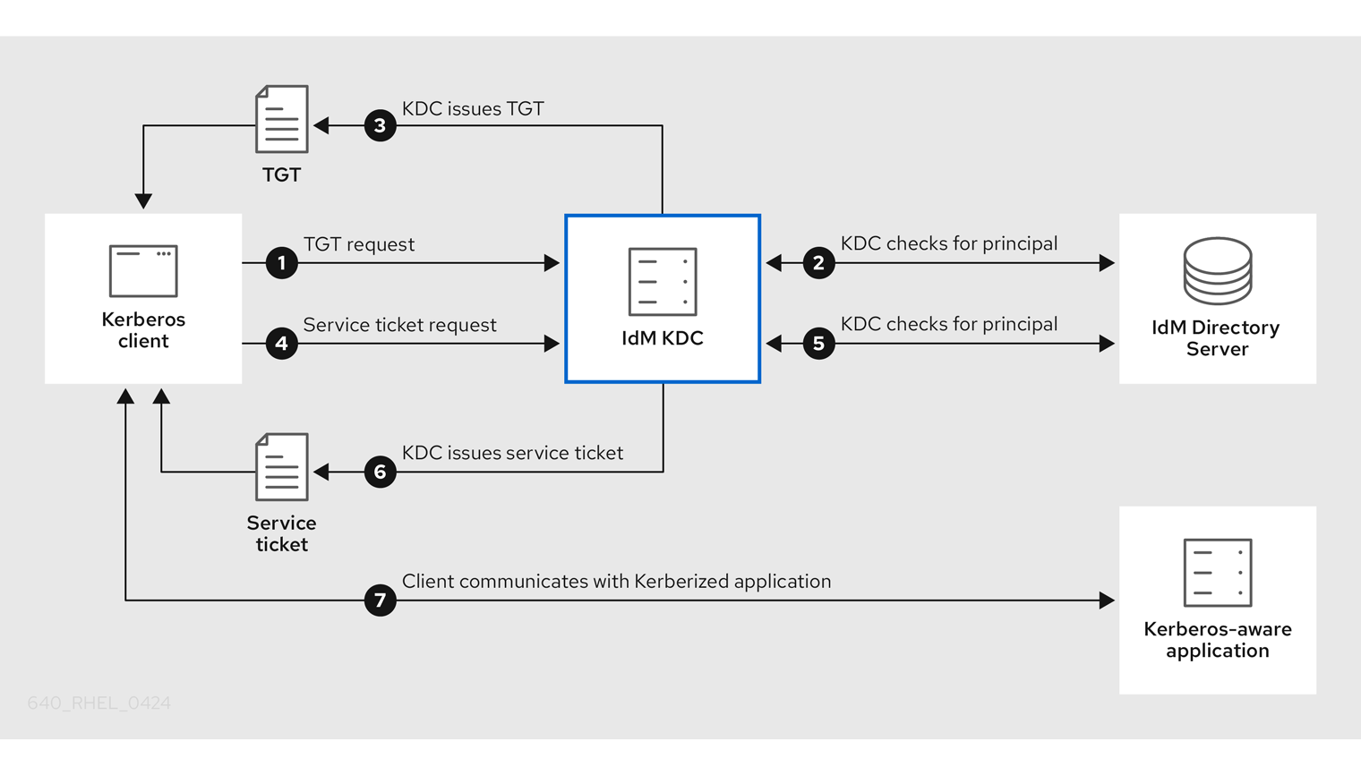 Kerberos KDC 通信流