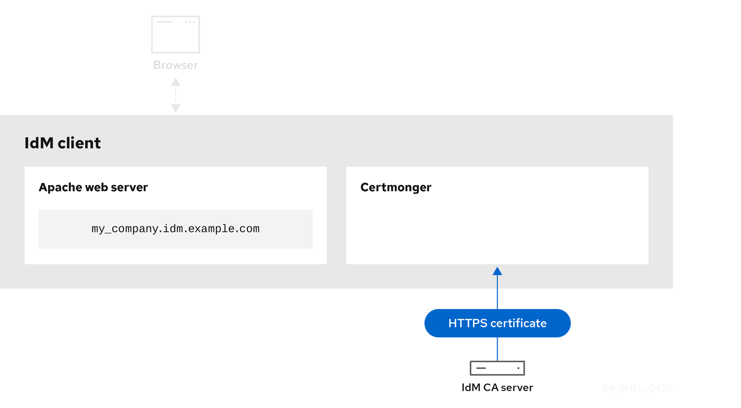 IdM クライアントの IdM CA サーバーと certmonger サービス間の矢印で、HTTPS 証明書を接続および送信していることを示す図。