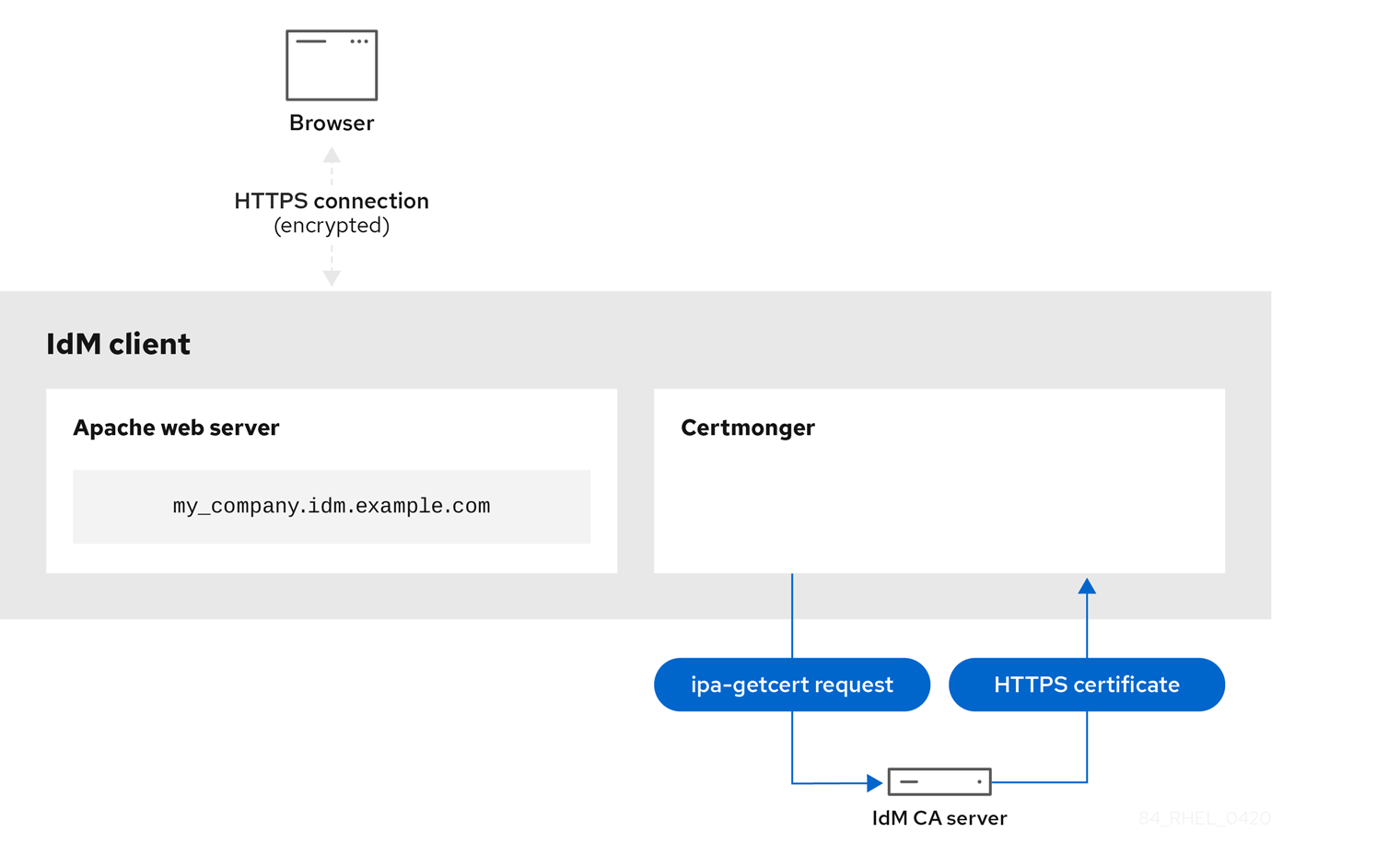 IdM CA 서버에 연결하는 IdM 클라이언트의 certmonger 서비스의 화살표를 표시하는 다이어그램은 ipa-getcert 요청을 수행 중임을 보여줍니다. IdM CA 서버에서 Certmonger로 연결되는 화살표는 HTTPS 인증서를 certmonger 서비스로 전송하는 것을 나타내기 위해 HTTPS 인증서라고 표시되어 있습니다.