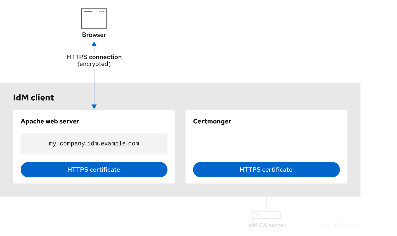 显示分配给 Apache Web 服务器的 HTTPS 证书的镜像和分配给证书服务的镜像的示意图。浏览器和 Apache webserver 之间有箭头显示连接现在是加密的 HTTPS 连接。certmonger 服务和 IdM CA 服务器之间的连接不活跃。