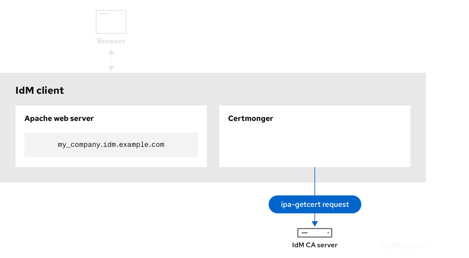 显示 IdM 客户端和 IdM CA 服务器上的 certmonger 服务和 IdM CA 服务器上的箭头图，以显示它正在通过 ipa-getcert 请求进行连接。