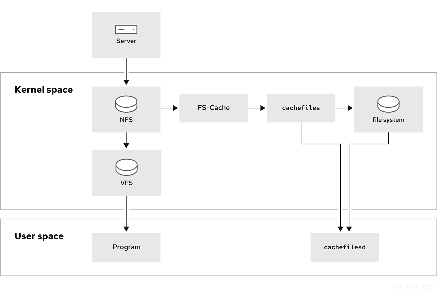 FS-Cache overview