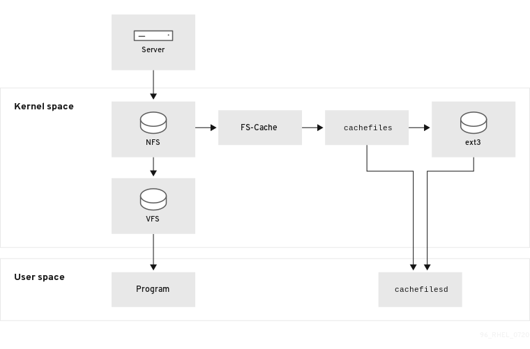 redhat filesystem