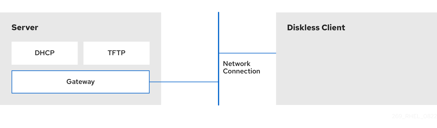 Remote diskless system settings diagram