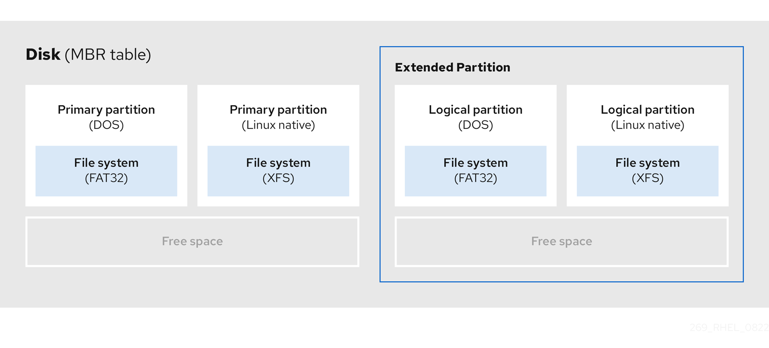 default file system in rhel 8