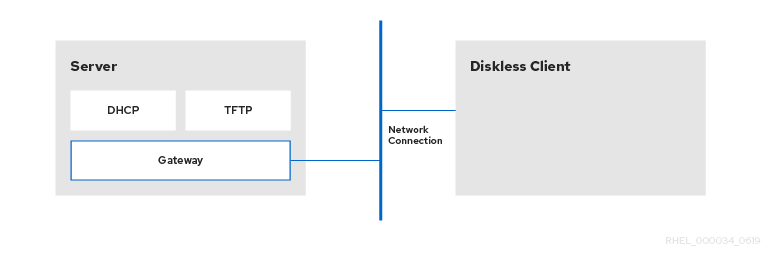 Remote diskless system settings diagram