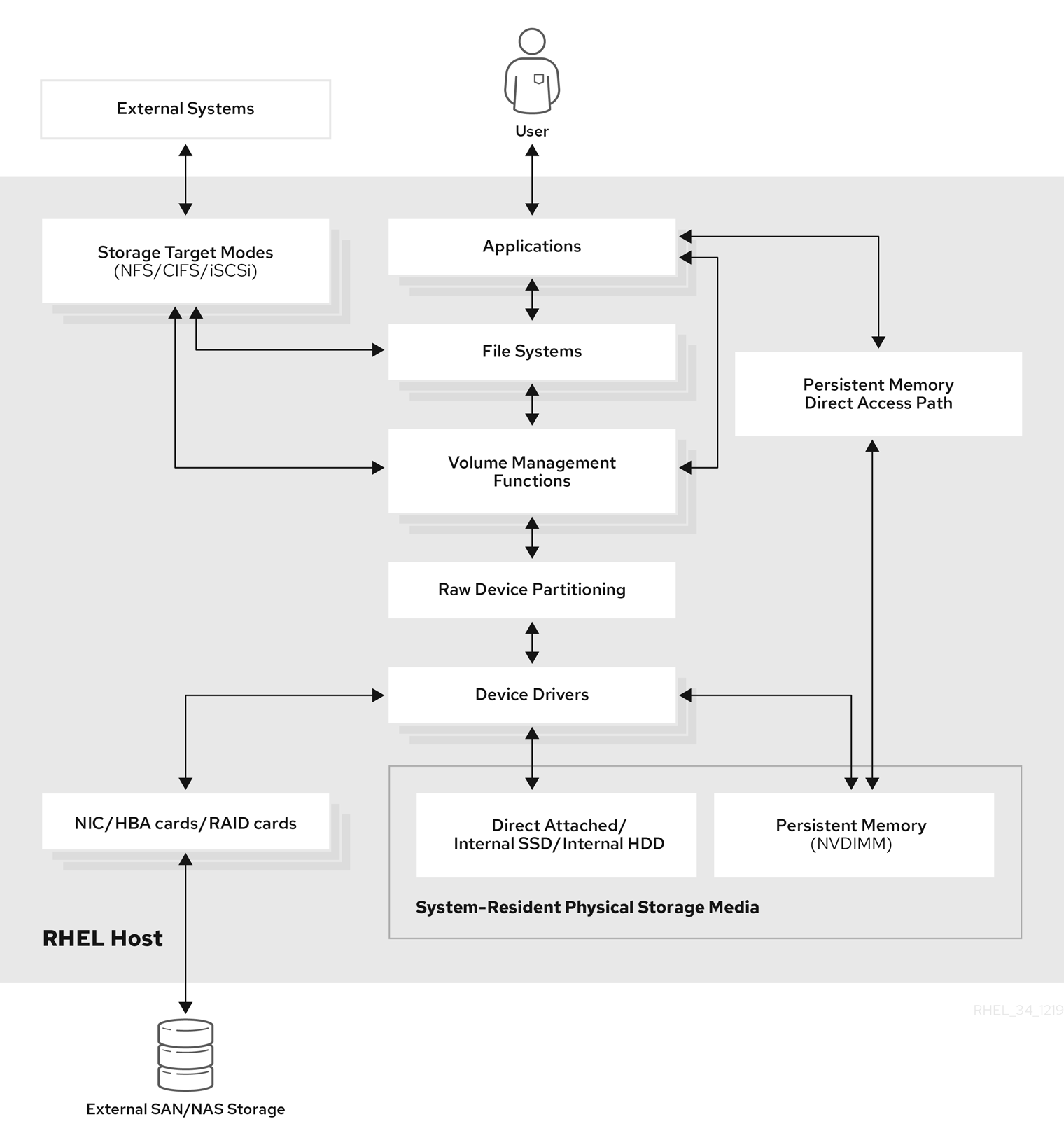 High Level RHEL Storage Diagram