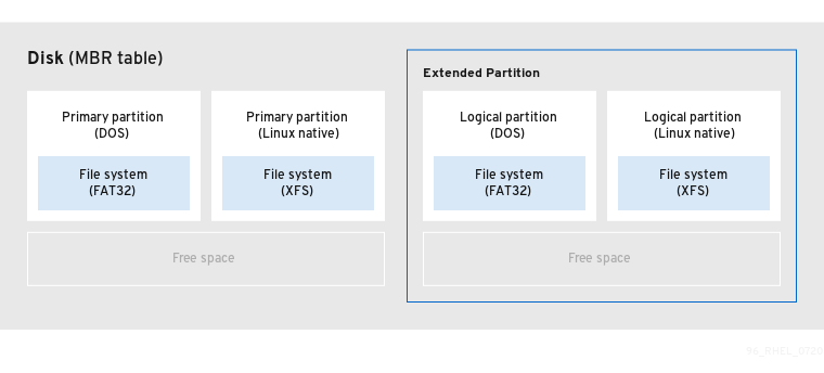 3 2 4 拡張 Mbr パーティション Red Hat Enterprise Linux 8 Red Hat Customer Portal