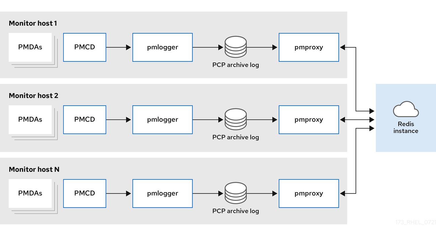 Decentralized logging