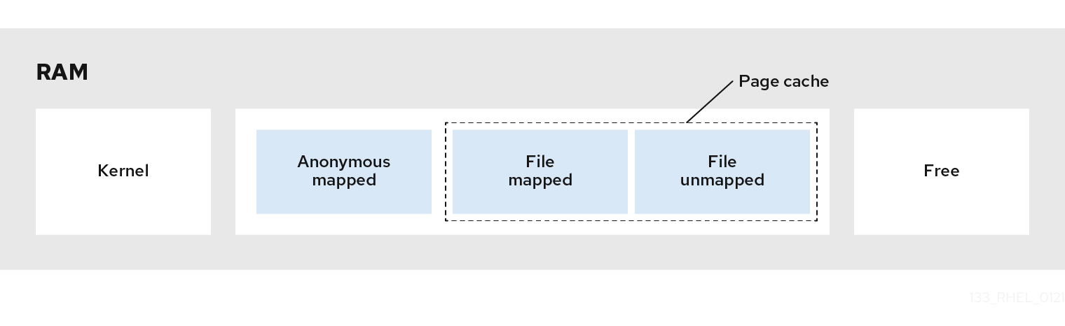 Memory usage patterns