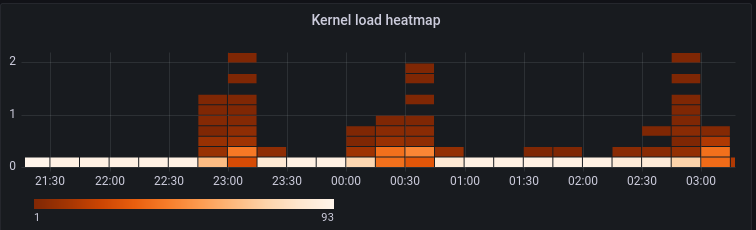 A configured Grafana heatmap