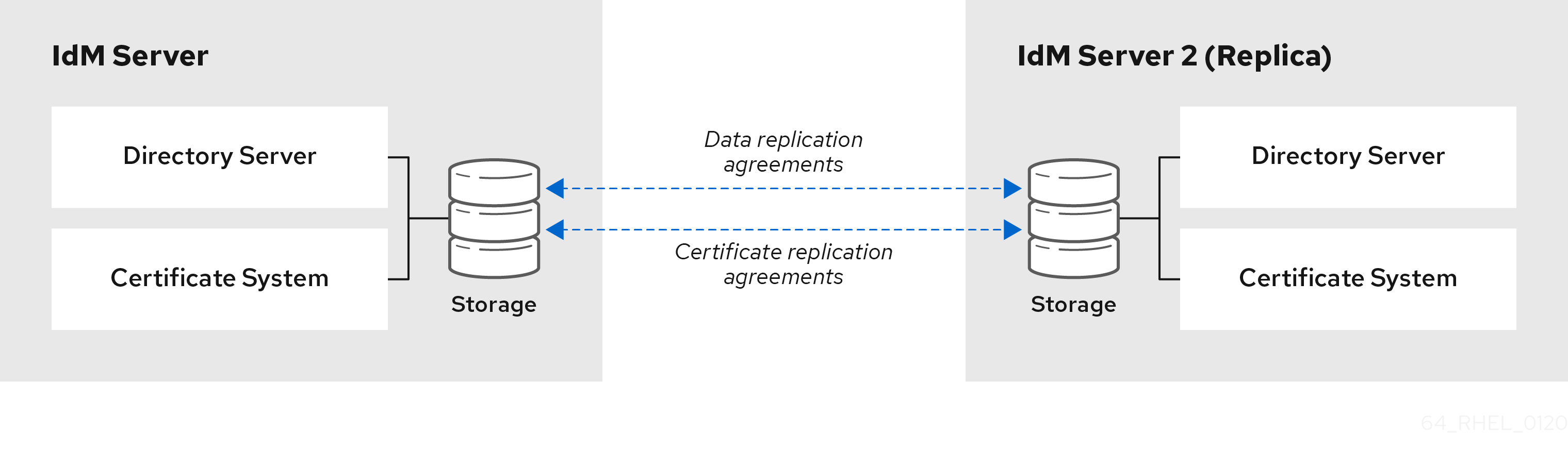 두 개의 복제 계약이 있는 두 서버의 이미지: Directory Server 데이터베이스에 적용되는 데이터 복제 계약 및 인증서 시스템 데이터와 관련된 인증서 복제 계약