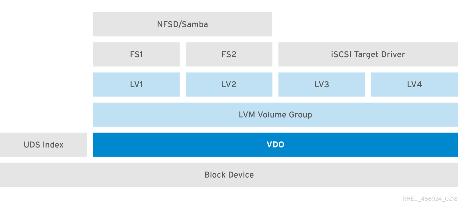 Deduplicated unified storage