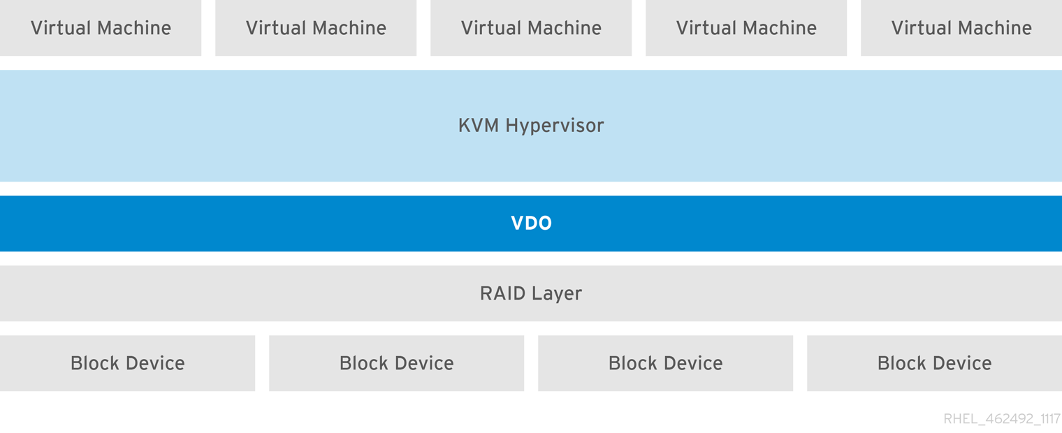 KVM を使用した VDO デプロイメント