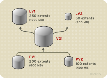 Multiple logical volumes