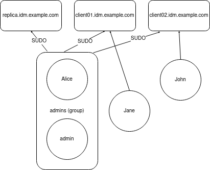 さまざまなユーザー用の異なるタイプのホストアクセスと sudo 特権を表示する IdM ユーザーおよびホストのイメージ