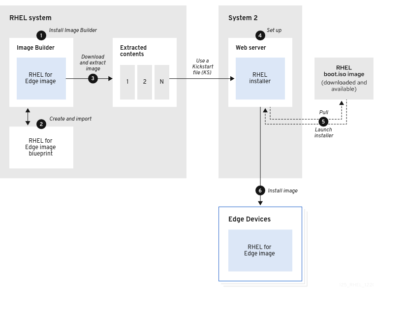 RHEL for Edge network deployment workflow