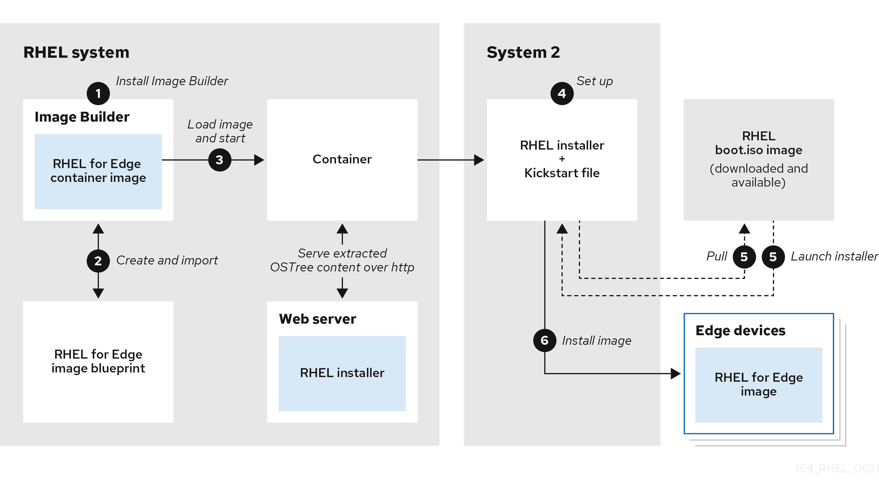 RHEL for Edge non-network deployment workflow