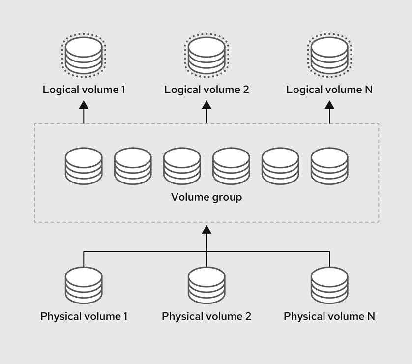 LVM Logical Volume Components