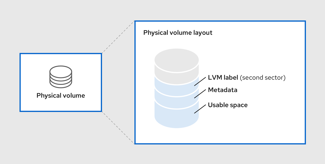 LVM 物理ボリュームのレイアウト