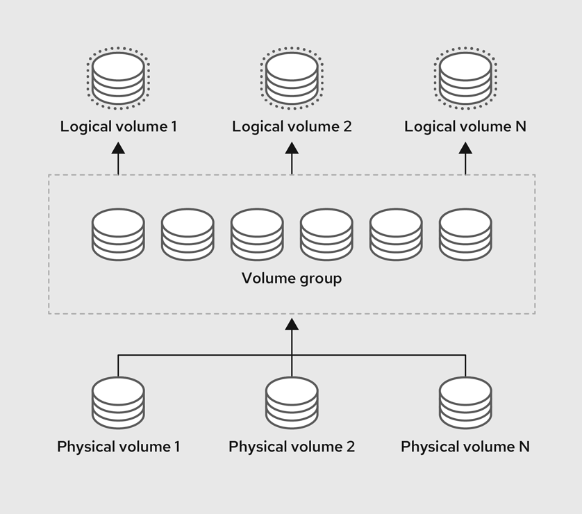 LVM 逻辑卷组件