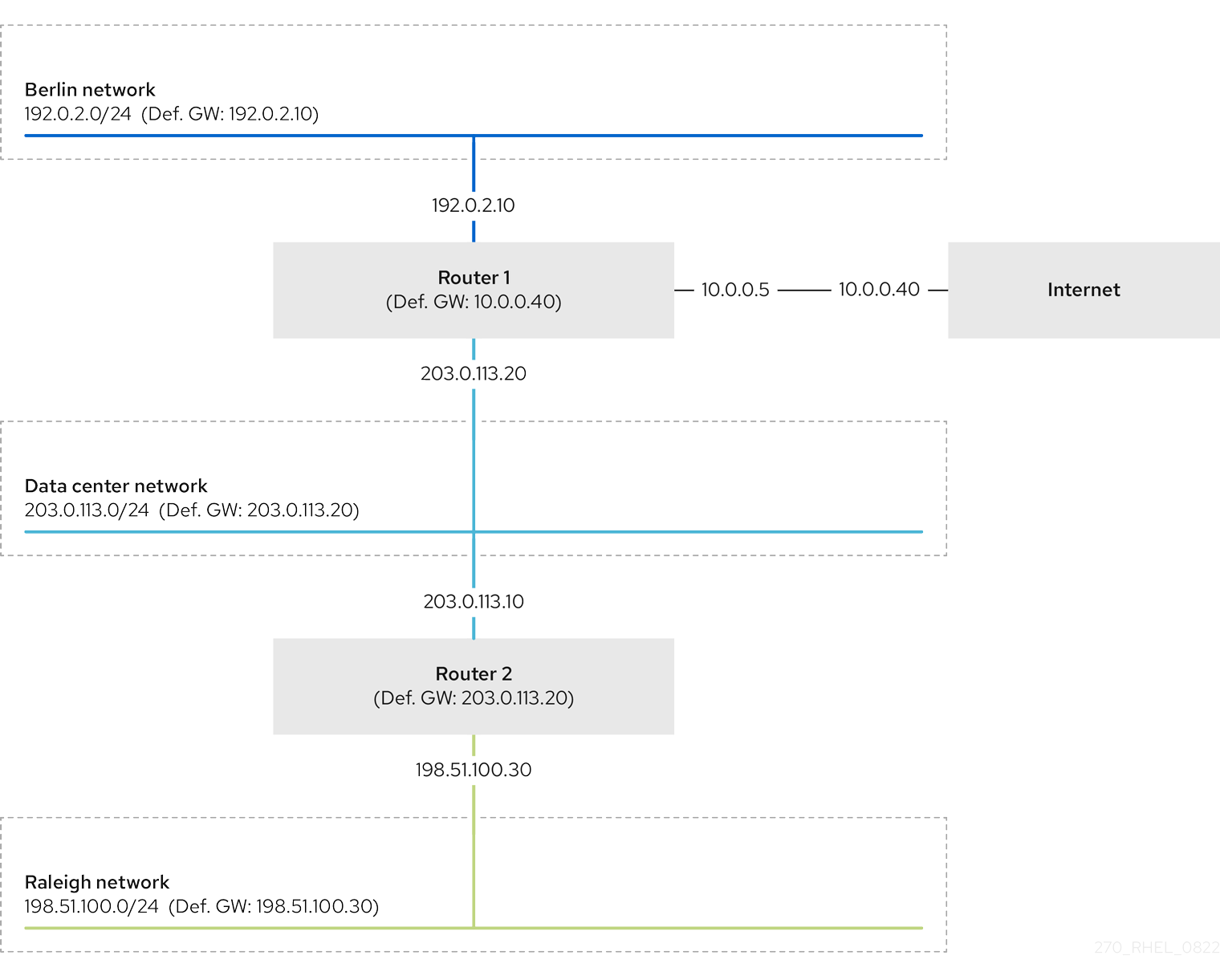 routing example