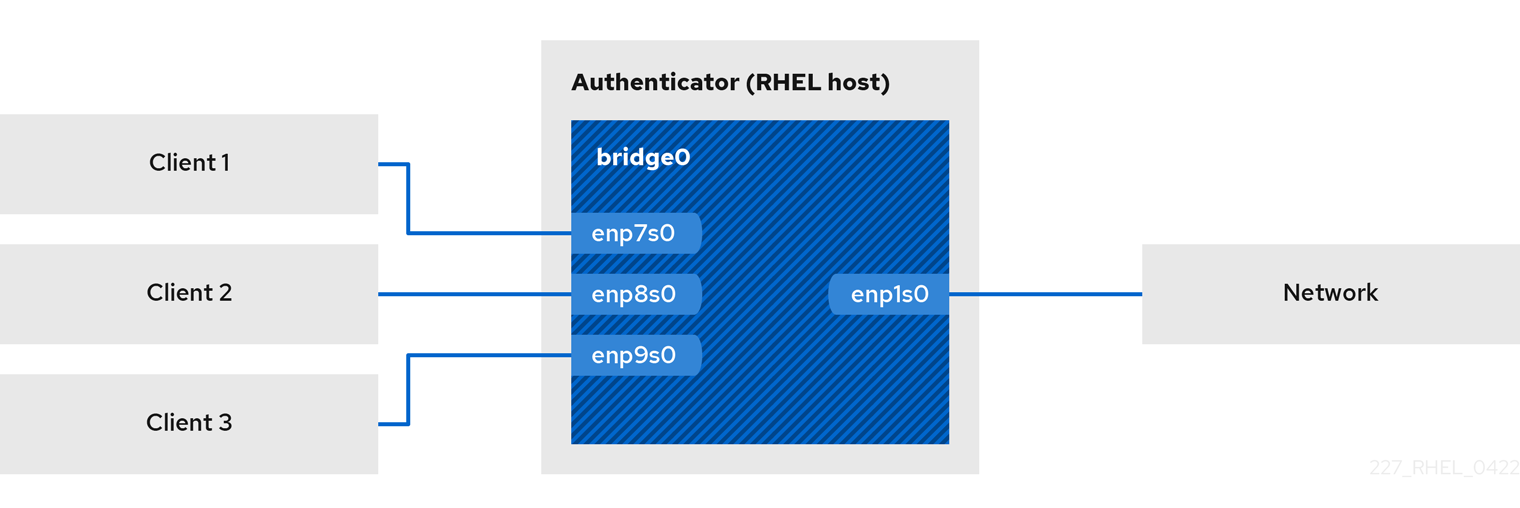 rhel 验证器 802 1x