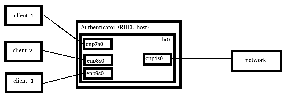 RHEL authenticator 802 1x