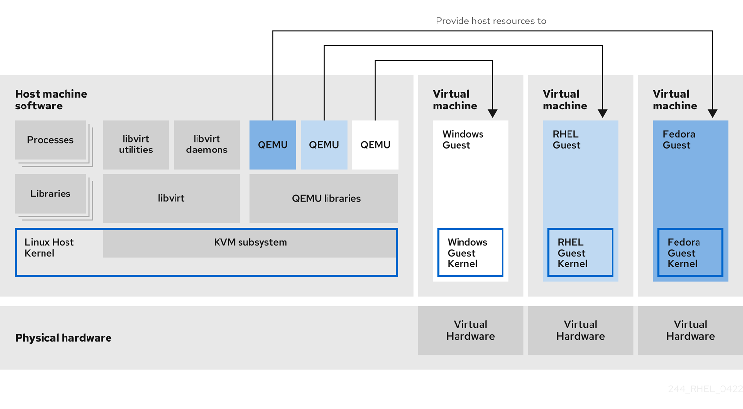 virt architecture